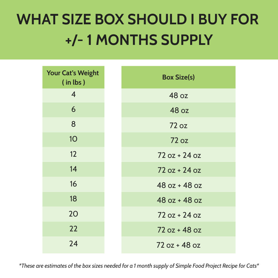 Samples For Cats - Simple Food Project